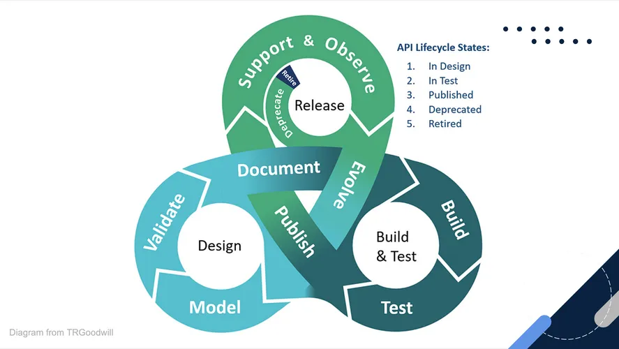 API first stages